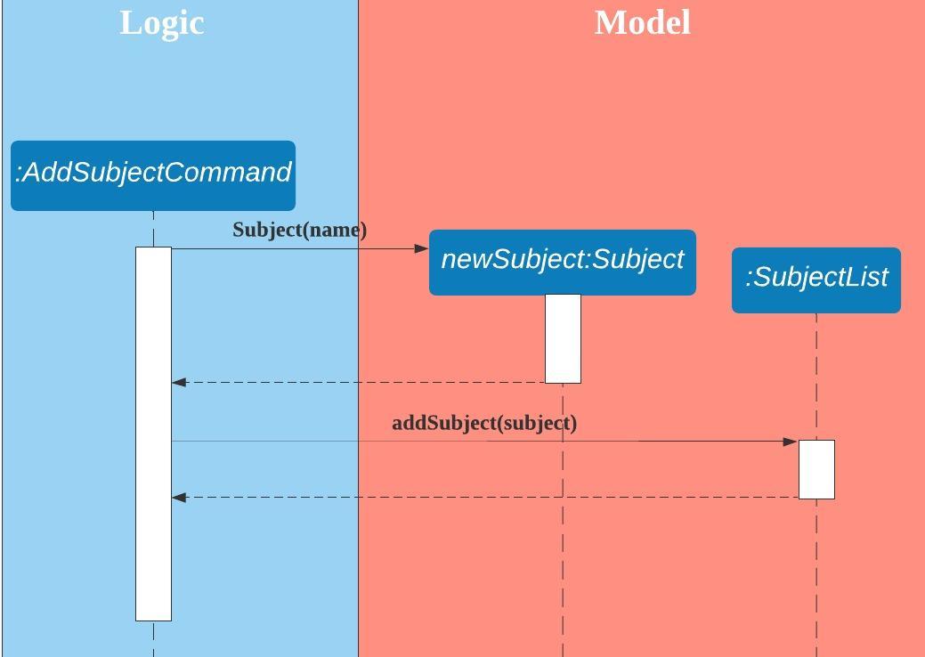 Addsubject Sequence Diagram