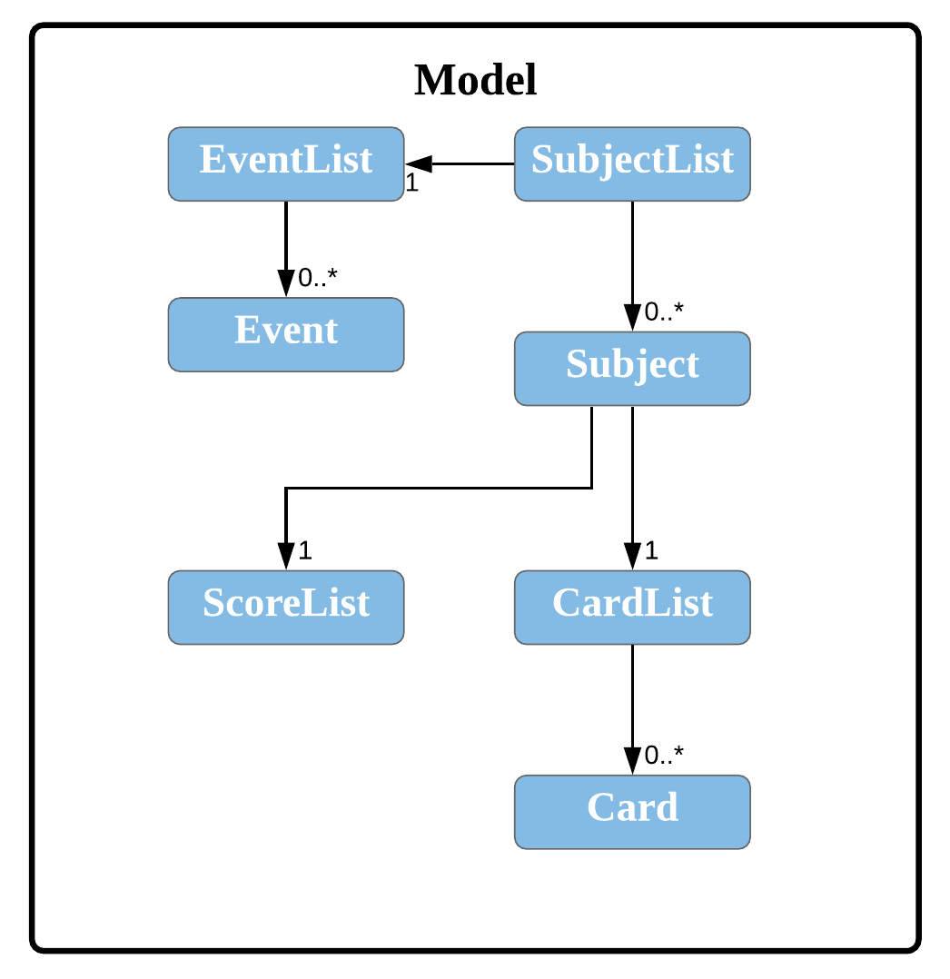 Model Class Diagram