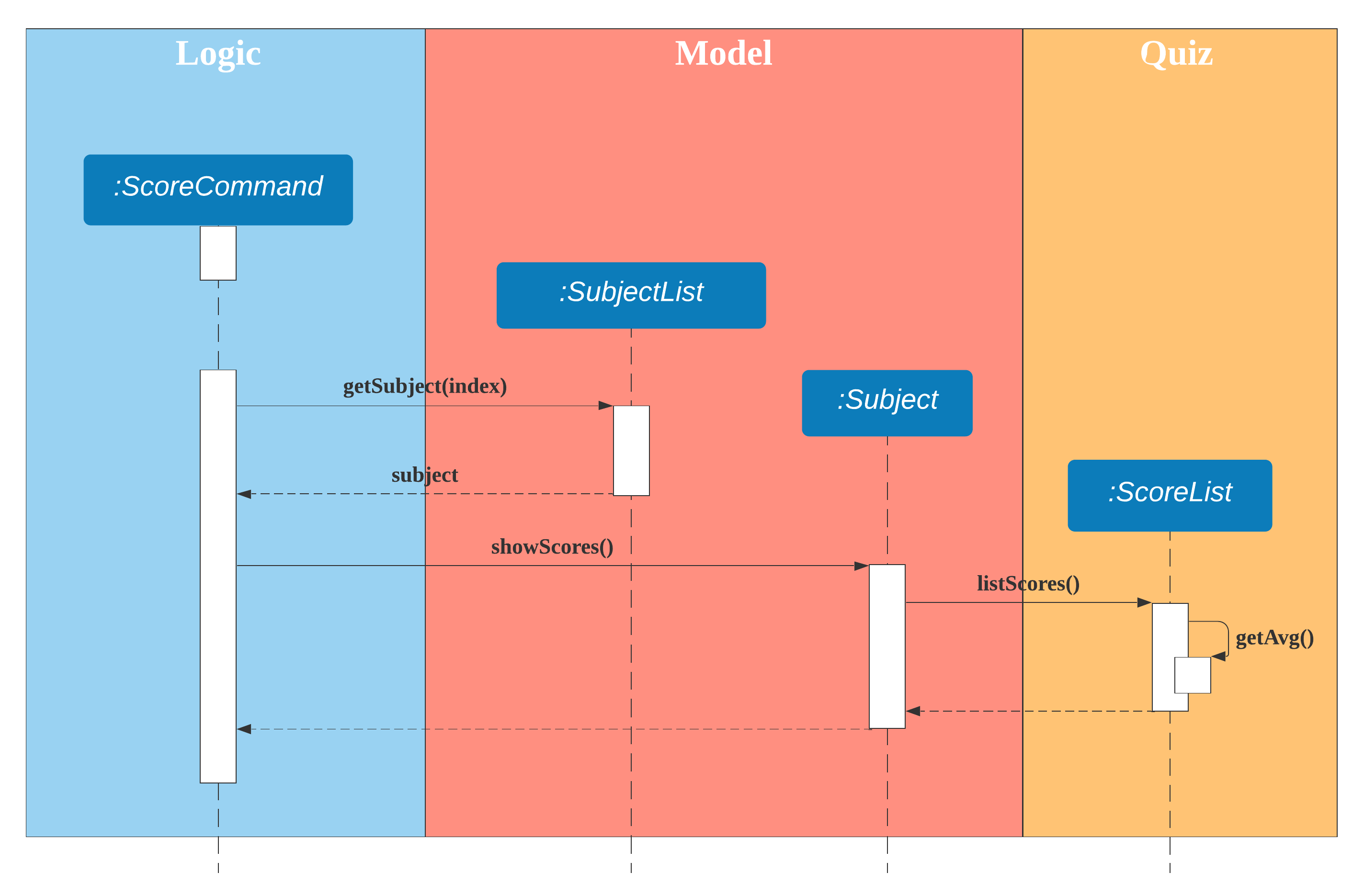 Score Sequence Diagram