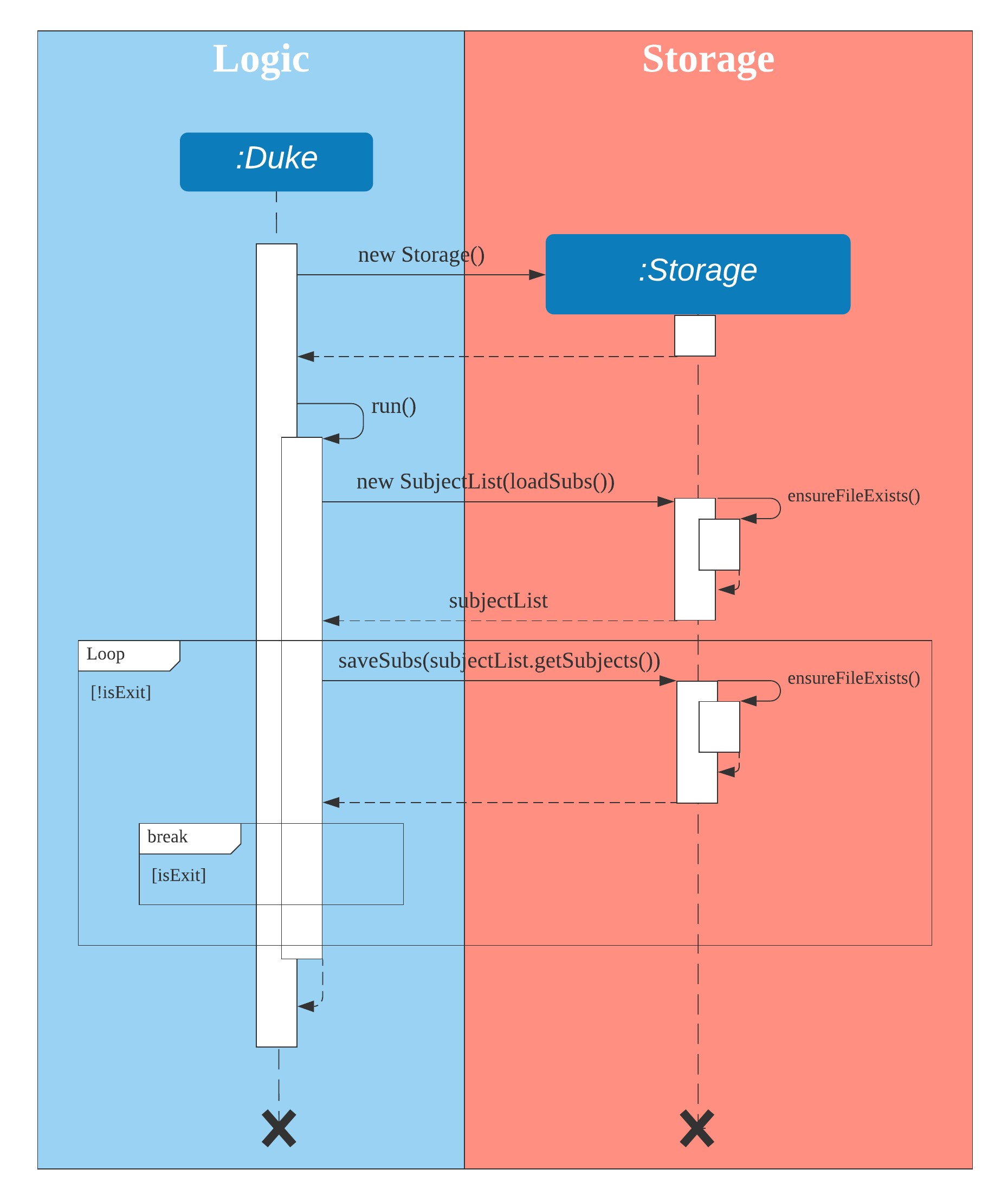 Storage Sequence Diagram