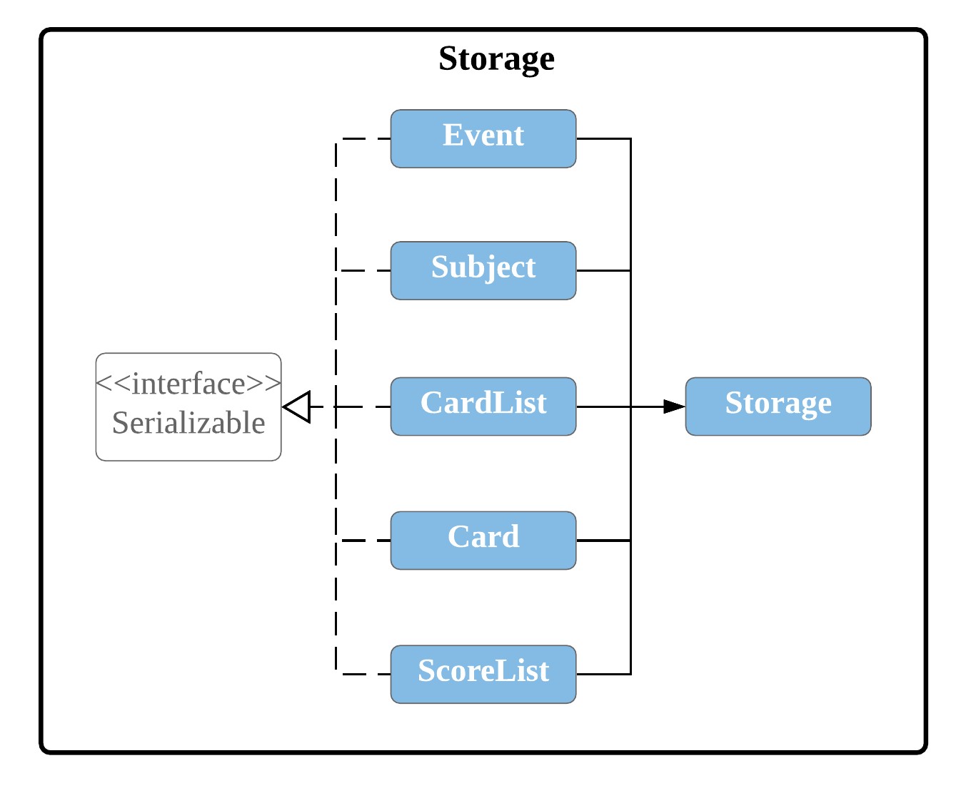 Storage Class Diagram